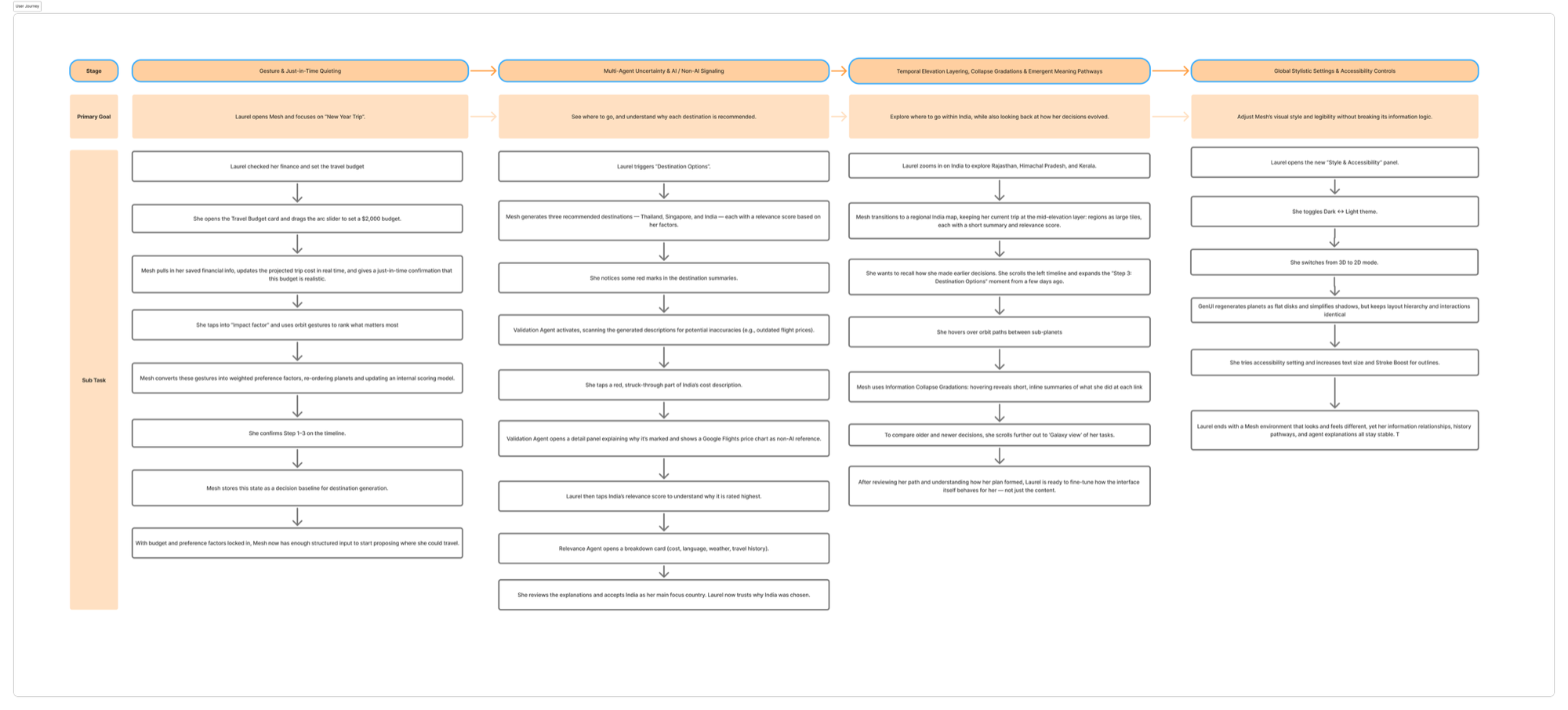 User flow