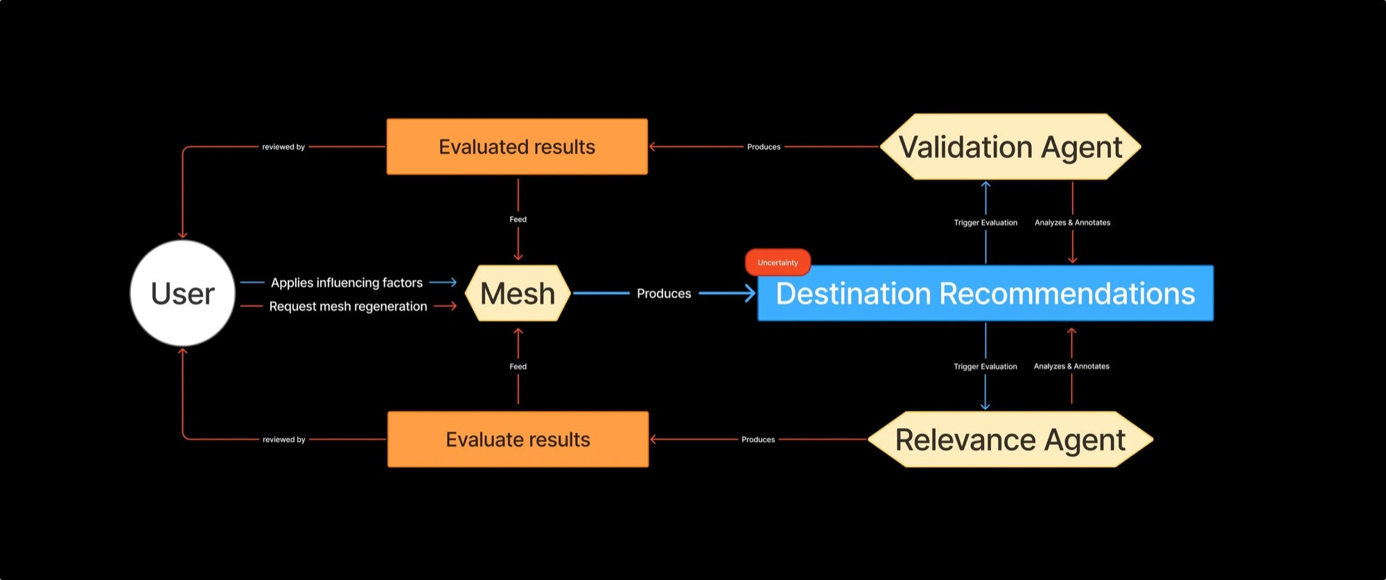 Multi-agent system logic