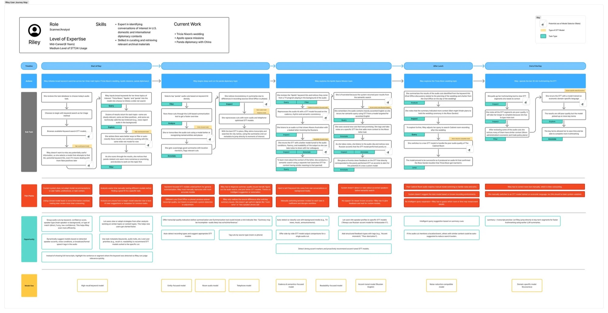 Persona and user journey map