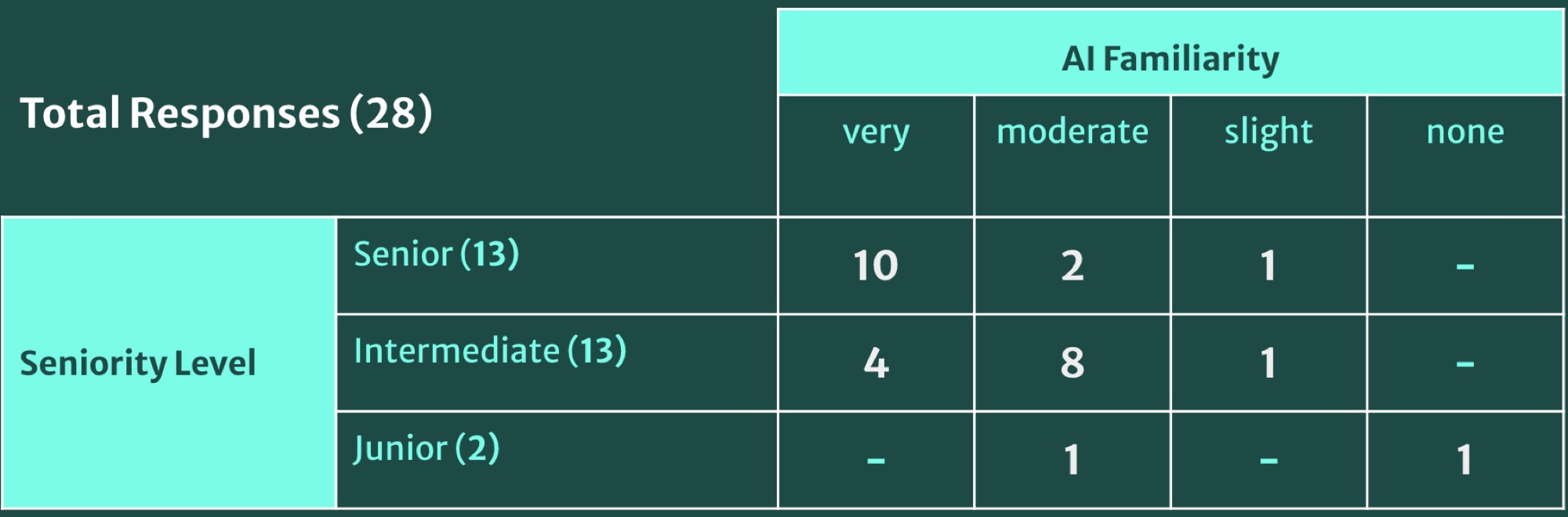 Survey results by seniority and AI familiarity